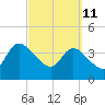 Mink Creek tide chart for Friday, March 11, 2022