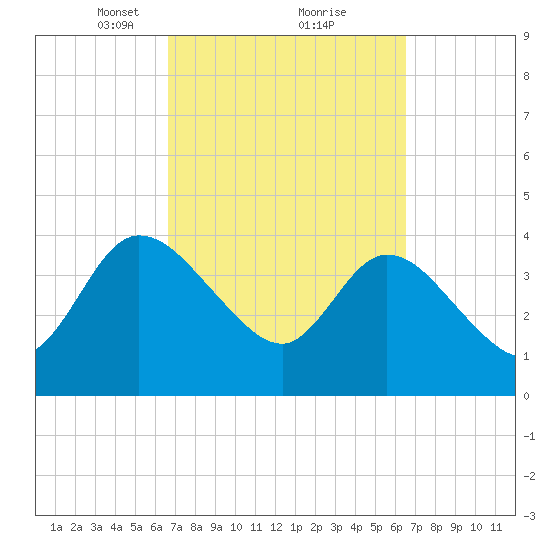 Mink Creek tide chart for Saturday, March 12, 2022