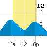 Mink Creek tide chart for Saturday, March 12, 2022