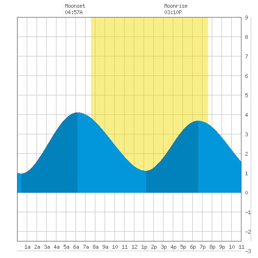 Mink Creek tide chart for Sunday, March 13, 2022
