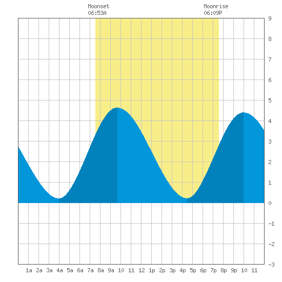 Mink Creek tide chart for Wednesday, March 16, 2022