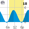 Mink Creek tide chart for Friday, March 18, 2022