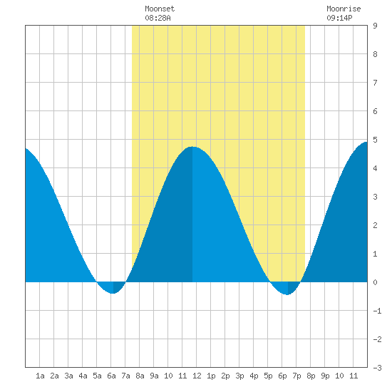 Mink Creek tide chart for Saturday, March 19, 2022