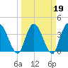 Mink Creek tide chart for Saturday, March 19, 2022