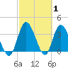 Mink Creek tide chart for Tuesday, March 1, 2022