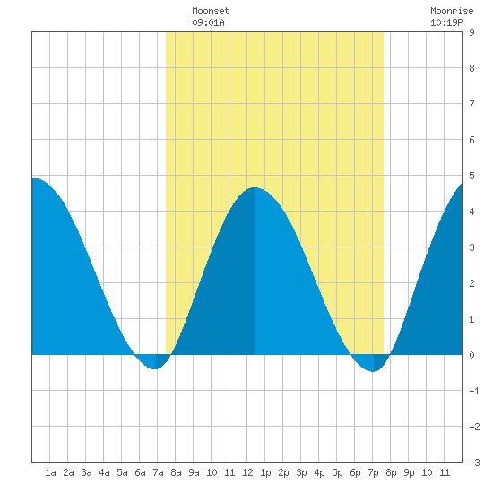 Mink Creek tide chart for Sunday, March 20, 2022