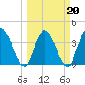 Mink Creek tide chart for Sunday, March 20, 2022