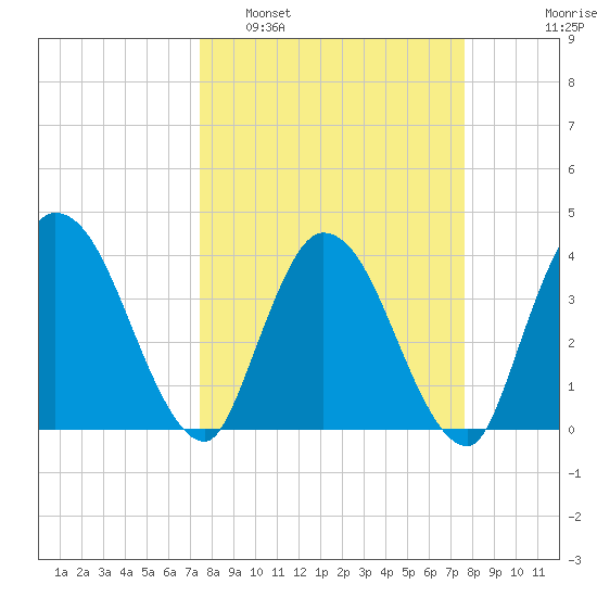 Mink Creek tide chart for Monday, March 21, 2022