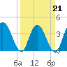 Mink Creek tide chart for Monday, March 21, 2022