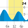 Mink Creek tide chart for Thursday, March 24, 2022