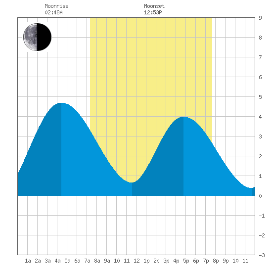 Mink Creek tide chart for Friday, March 25, 2022