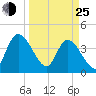 Mink Creek tide chart for Friday, March 25, 2022