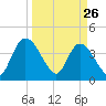 Mink Creek tide chart for Saturday, March 26, 2022
