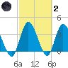 Mink Creek tide chart for Wednesday, March 2, 2022