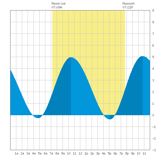 Mink Creek tide chart for Thursday, March 31, 2022
