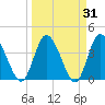 Mink Creek tide chart for Thursday, March 31, 2022