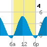 Mink Creek tide chart for Friday, March 4, 2022