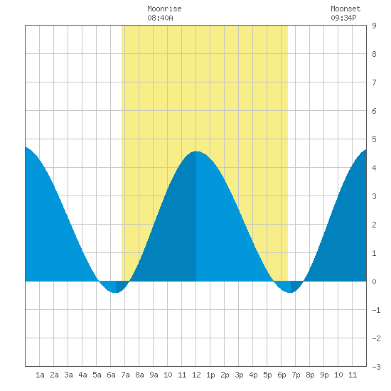 Mink Creek tide chart for Saturday, March 5, 2022