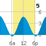 Mink Creek tide chart for Saturday, March 5, 2022