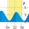 Mink Creek tide chart for Monday, March 7, 2022