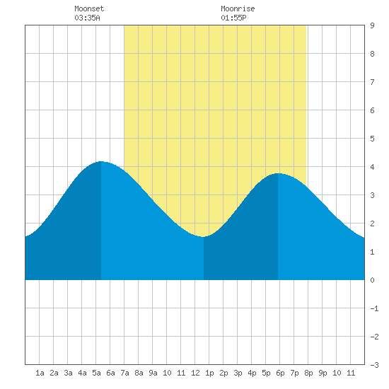 Mink Creek tide chart for Sunday, April 10, 2022