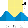 Mink Creek tide chart for Sunday, April 10, 2022