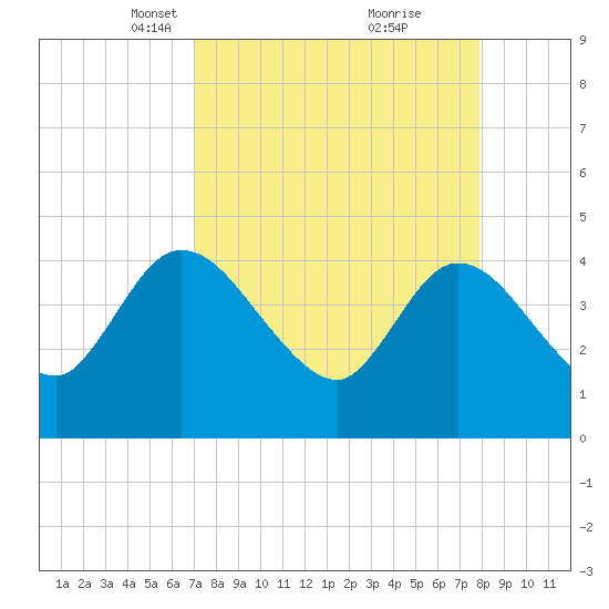 Mink Creek tide chart for Monday, April 11, 2022