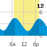 Mink Creek tide chart for Tuesday, April 12, 2022