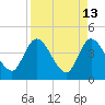 Mink Creek tide chart for Wednesday, April 13, 2022