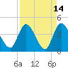 Mink Creek tide chart for Thursday, April 14, 2022