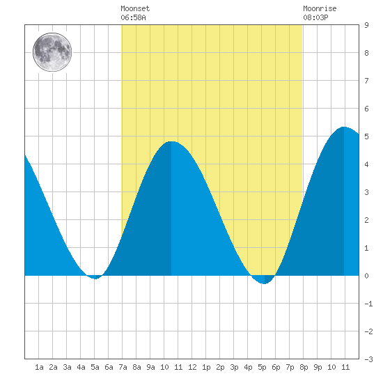 Mink Creek tide chart for Saturday, April 16, 2022