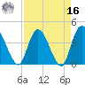Mink Creek tide chart for Saturday, April 16, 2022