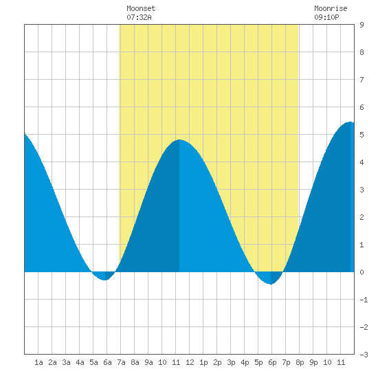 Mink Creek tide chart for Sunday, April 17, 2022
