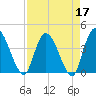 Mink Creek tide chart for Sunday, April 17, 2022