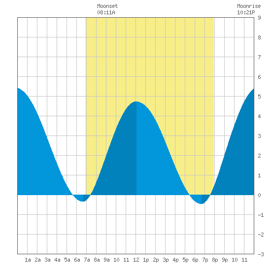 Mink Creek tide chart for Monday, April 18, 2022