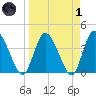 Mink Creek tide chart for Friday, April 1, 2022