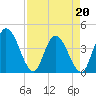 Mink Creek tide chart for Wednesday, April 20, 2022