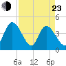 Mink Creek tide chart for Saturday, April 23, 2022