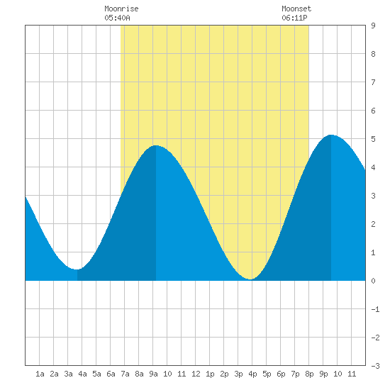 Mink Creek tide chart for Thursday, April 28, 2022