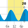Mink Creek tide chart for Thursday, April 28, 2022