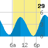 Mink Creek tide chart for Friday, April 29, 2022