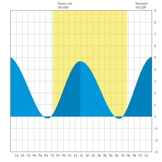 Mink Creek tide chart for Saturday, April 2, 2022