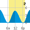 Mink Creek tide chart for Saturday, April 2, 2022