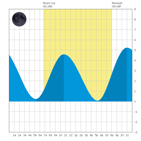 Mink Creek tide chart for Saturday, April 30, 2022