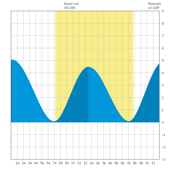 Mink Creek tide chart for Sunday, April 3, 2022