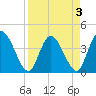 Mink Creek tide chart for Sunday, April 3, 2022