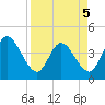 Mink Creek tide chart for Tuesday, April 5, 2022