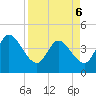 Mink Creek tide chart for Wednesday, April 6, 2022