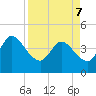 Mink Creek tide chart for Thursday, April 7, 2022