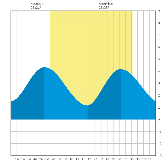 Mink Creek tide chart for Tuesday, May 10, 2022